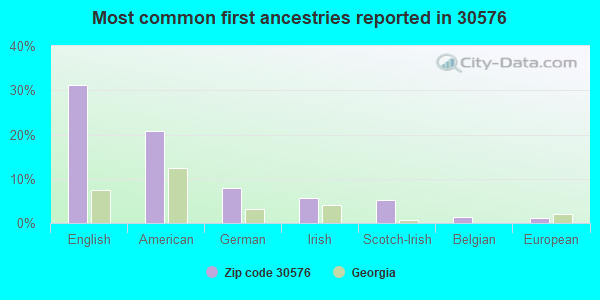 Most common first ancestries reported in 30576