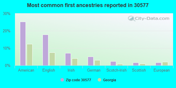 Most common first ancestries reported in 30577