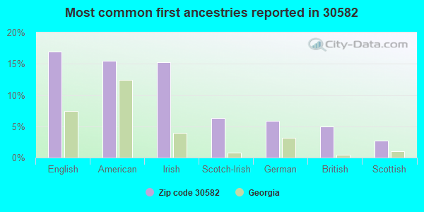 Most common first ancestries reported in 30582