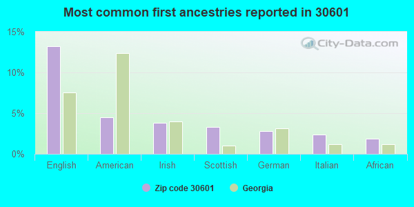 Most common first ancestries reported in 30601