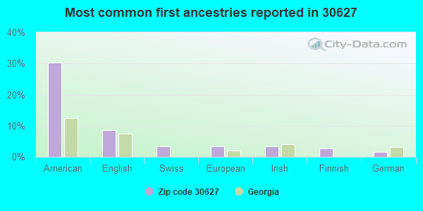 Most common first ancestries reported in 30627