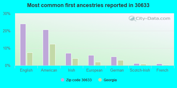 Most common first ancestries reported in 30633