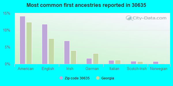 Most common first ancestries reported in 30635