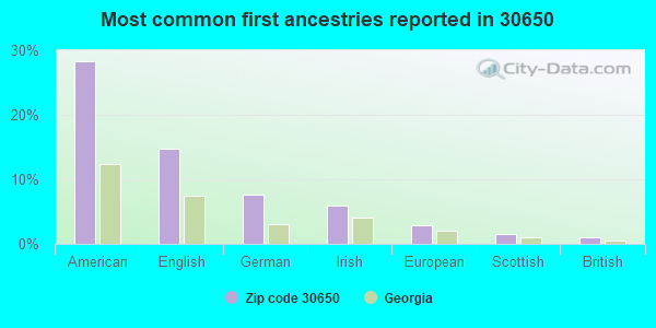 Most common first ancestries reported in 30650