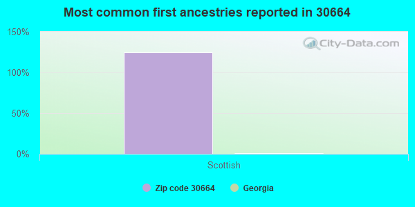 Most common first ancestries reported in 30664