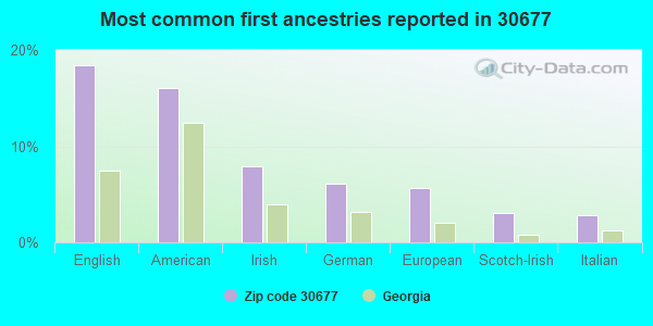Most common first ancestries reported in 30677
