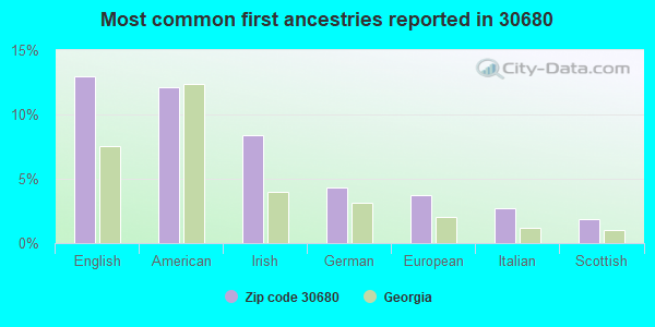 Most common first ancestries reported in 30680