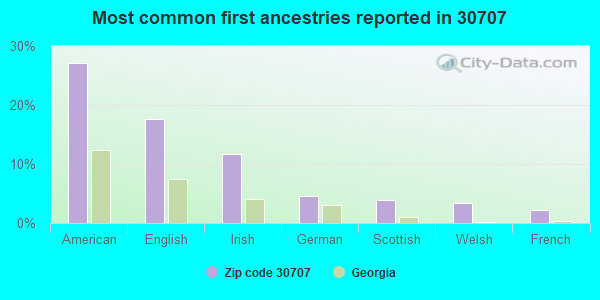 Most common first ancestries reported in 30707