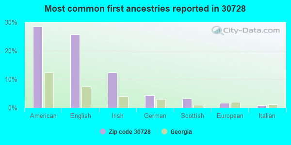Most common first ancestries reported in 30728