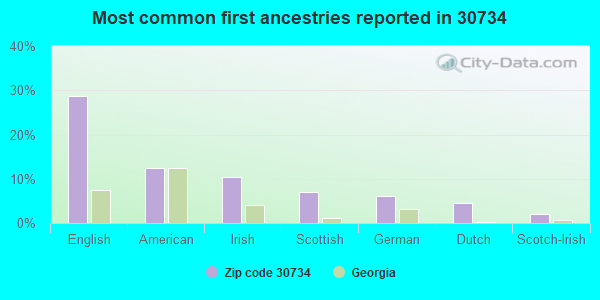 Most common first ancestries reported in 30734