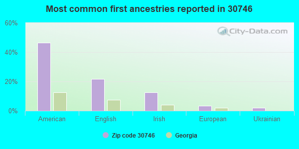 Most common first ancestries reported in 30746