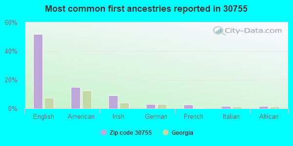 Most common first ancestries reported in 30755