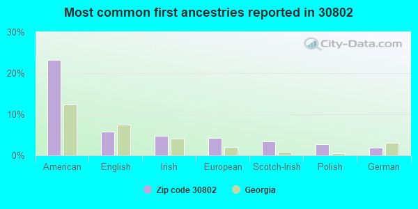 Most common first ancestries reported in 30802