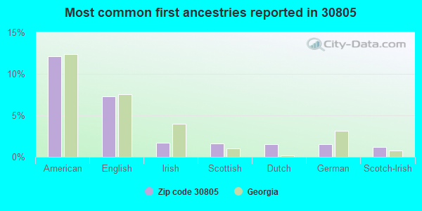 Most common first ancestries reported in 30805