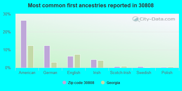 Most common first ancestries reported in 30808