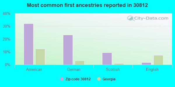 Most common first ancestries reported in 30812