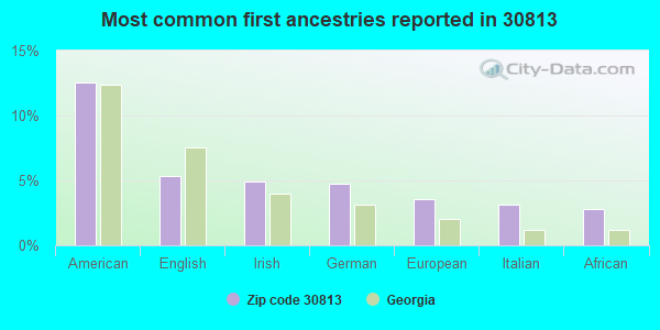 Most common first ancestries reported in 30813