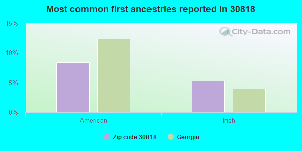 Most common first ancestries reported in 30818