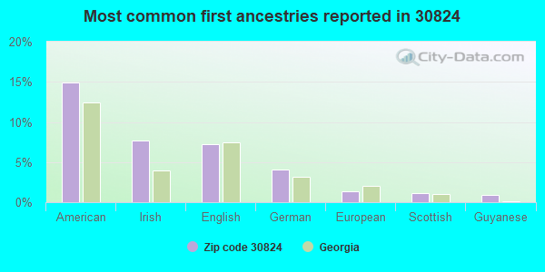 Most common first ancestries reported in 30824