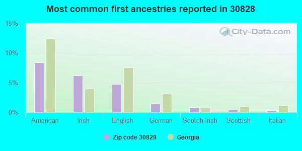 Most common first ancestries reported in 30828