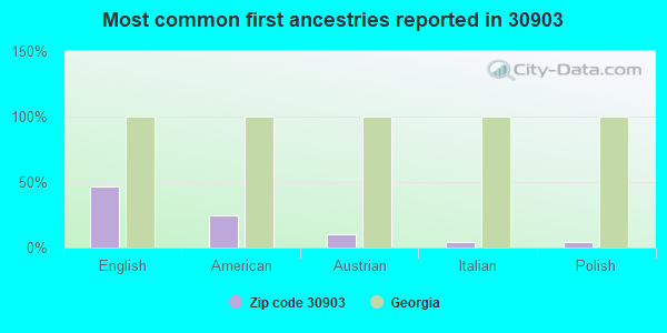 Most common first ancestries reported in 30903