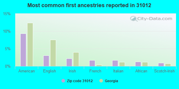 Most common first ancestries reported in 31012