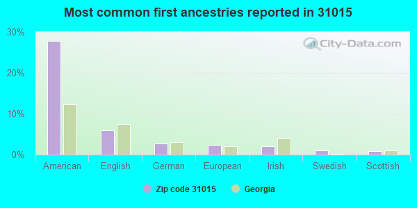 Most common first ancestries reported in 31015