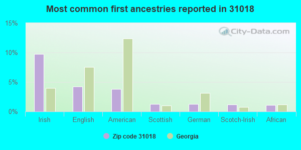Most common first ancestries reported in 31018