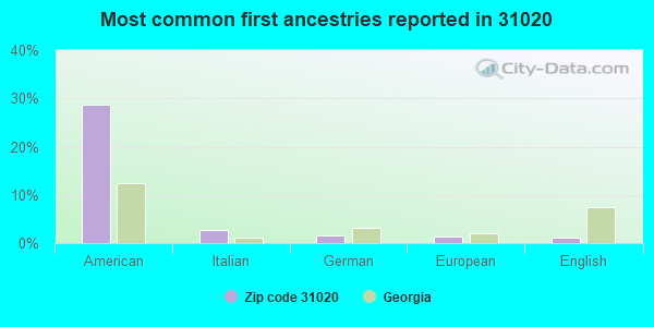 Most common first ancestries reported in 31020