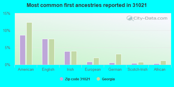 Most common first ancestries reported in 31021