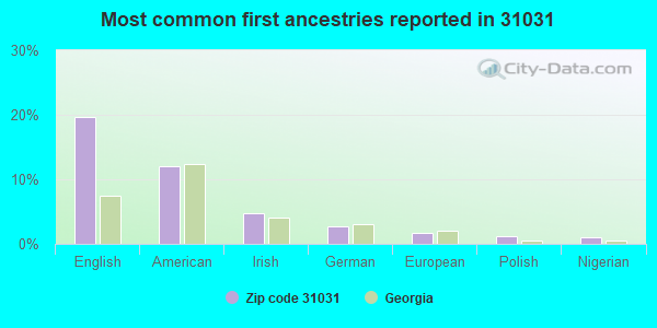 Most common first ancestries reported in 31031