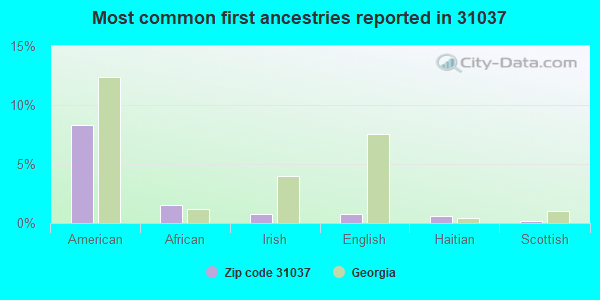 Most common first ancestries reported in 31037