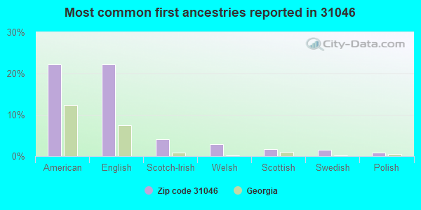 Most common first ancestries reported in 31046