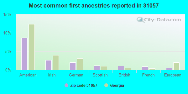 Most common first ancestries reported in 31057