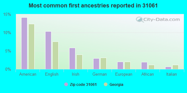 Most common first ancestries reported in 31061