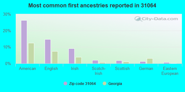 Most common first ancestries reported in 31064