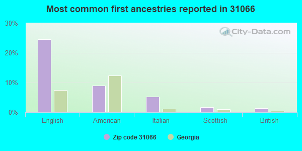 Most common first ancestries reported in 31066