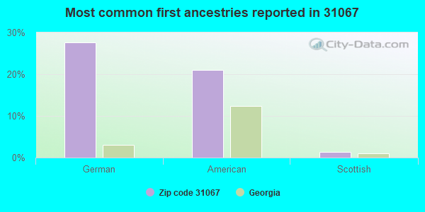 Most common first ancestries reported in 31067
