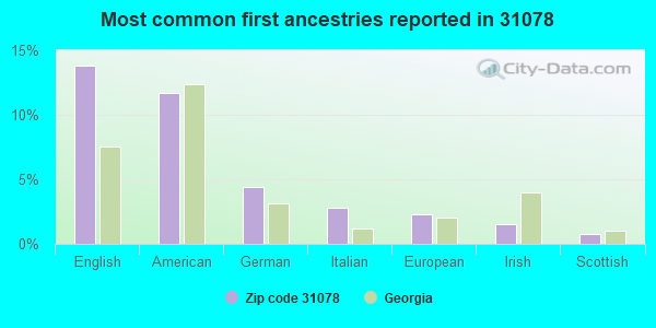 Most common first ancestries reported in 31078