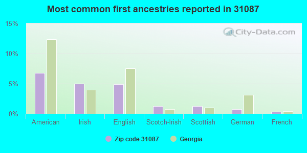 Most common first ancestries reported in 31087