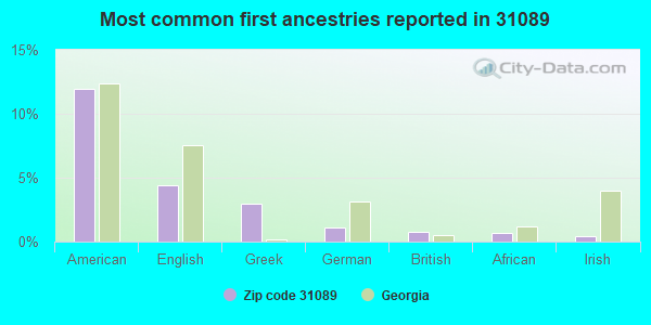 Most common first ancestries reported in 31089