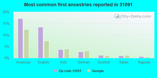 Most common first ancestries reported in 31091