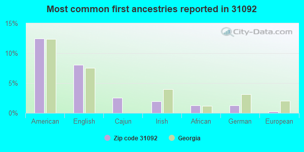Most common first ancestries reported in 31092