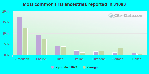 Most common first ancestries reported in 31093