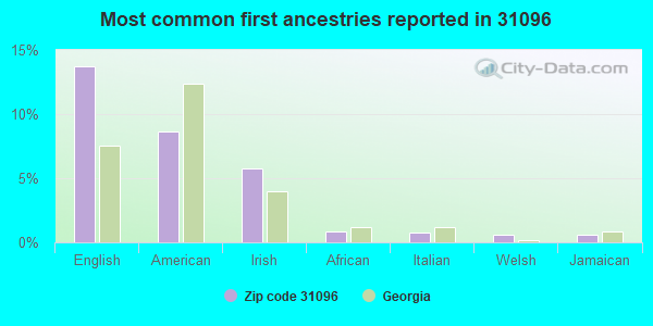 Most common first ancestries reported in 31096