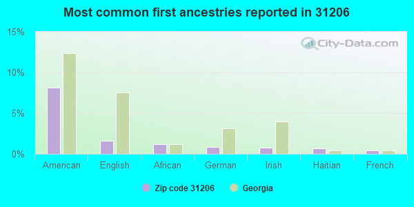 Most common first ancestries reported in 31206