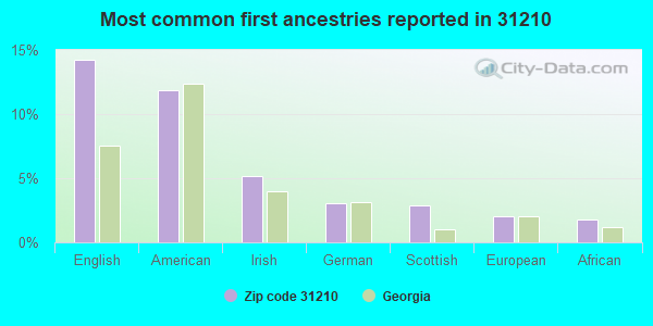Most common first ancestries reported in 31210