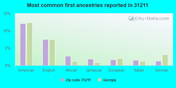 Most common first ancestries reported in 31211