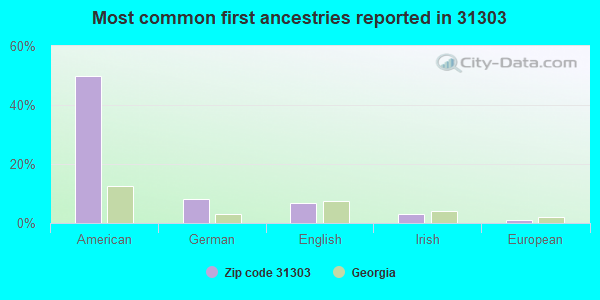 Most common first ancestries reported in 31303