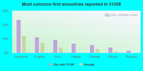 Most common first ancestries reported in 31308